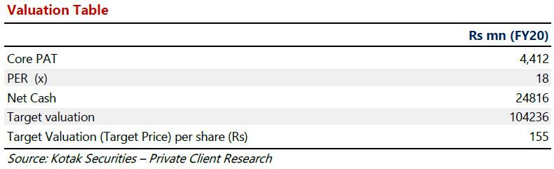 Stock Recommendation Engineers India Ltd Eil Buy Target Price 155 Kotak Securities
