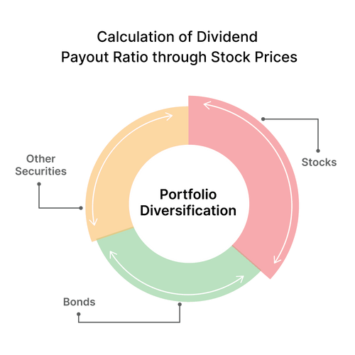 Calculation Of Dividend Payout Ratio Through Stock Prices