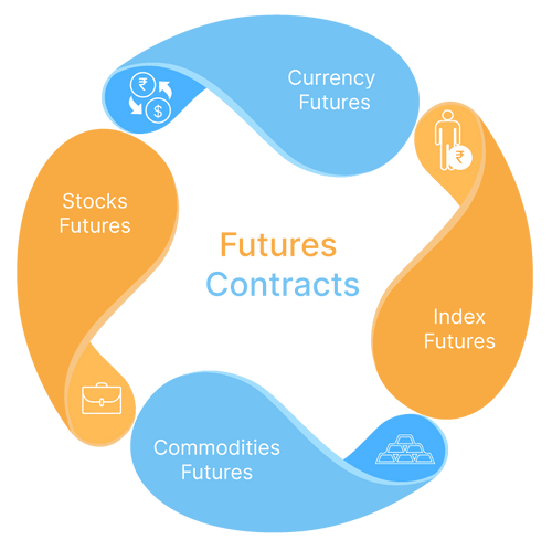 Futures contract